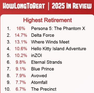 【快讯】外媒编辑公布十大退坑率最高游戏