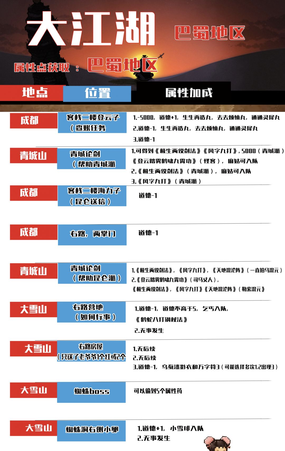 剧情属性点获取,巴蜀地区 详细属性点 3