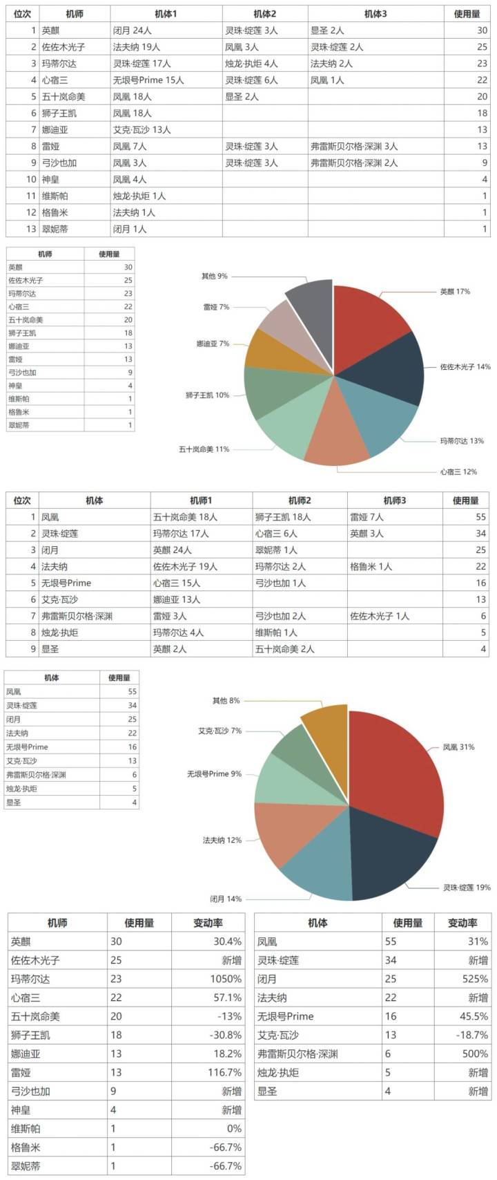 2月巅峰2v2月报搬运截图