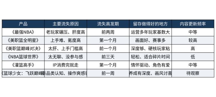 5v5全场篮球手游的卸载率:为什么有人玩了几天就走截图