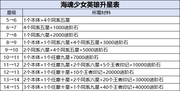 《英雄升星表》⭐ 1