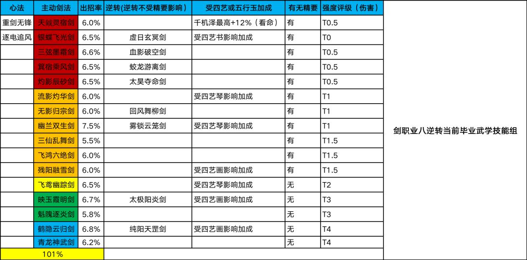 剑职业八逆转毕业武学技能组 2