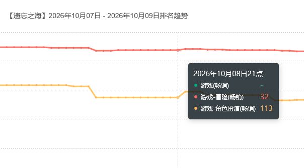 流水持续低迷,遗忘之海近况 2