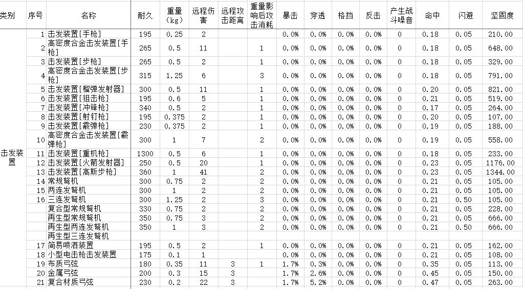 补充-部分零件的部分数据 3