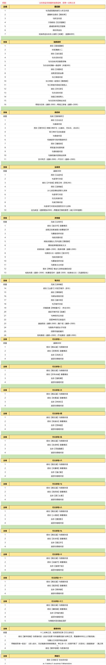 超越极限神界流程