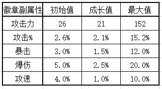 感觉徽章大攻击没啥用