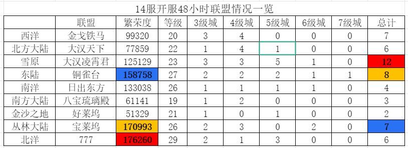 世界启元第二季元部分区服48小时快讯 1