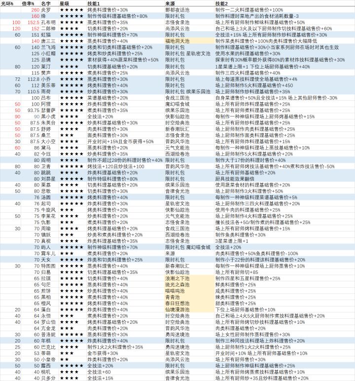 部分高分厨一览(2026.1.10)截图