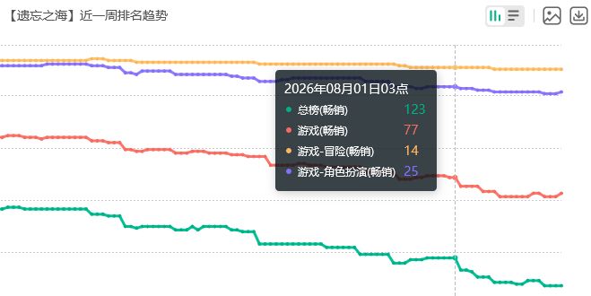 这对吗?遗忘之海更新流水还下滑 2