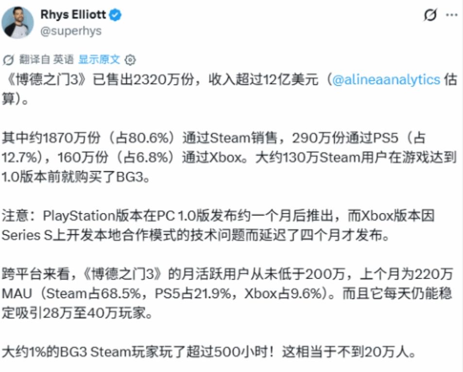 博德3狂赚12亿刀!Steam占了八成 2