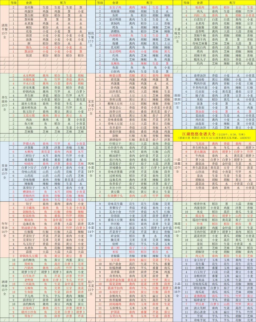 江湖悠悠新手攻略（食谱 酒谱 药谱 忆梦 武器 侠道地图） 2