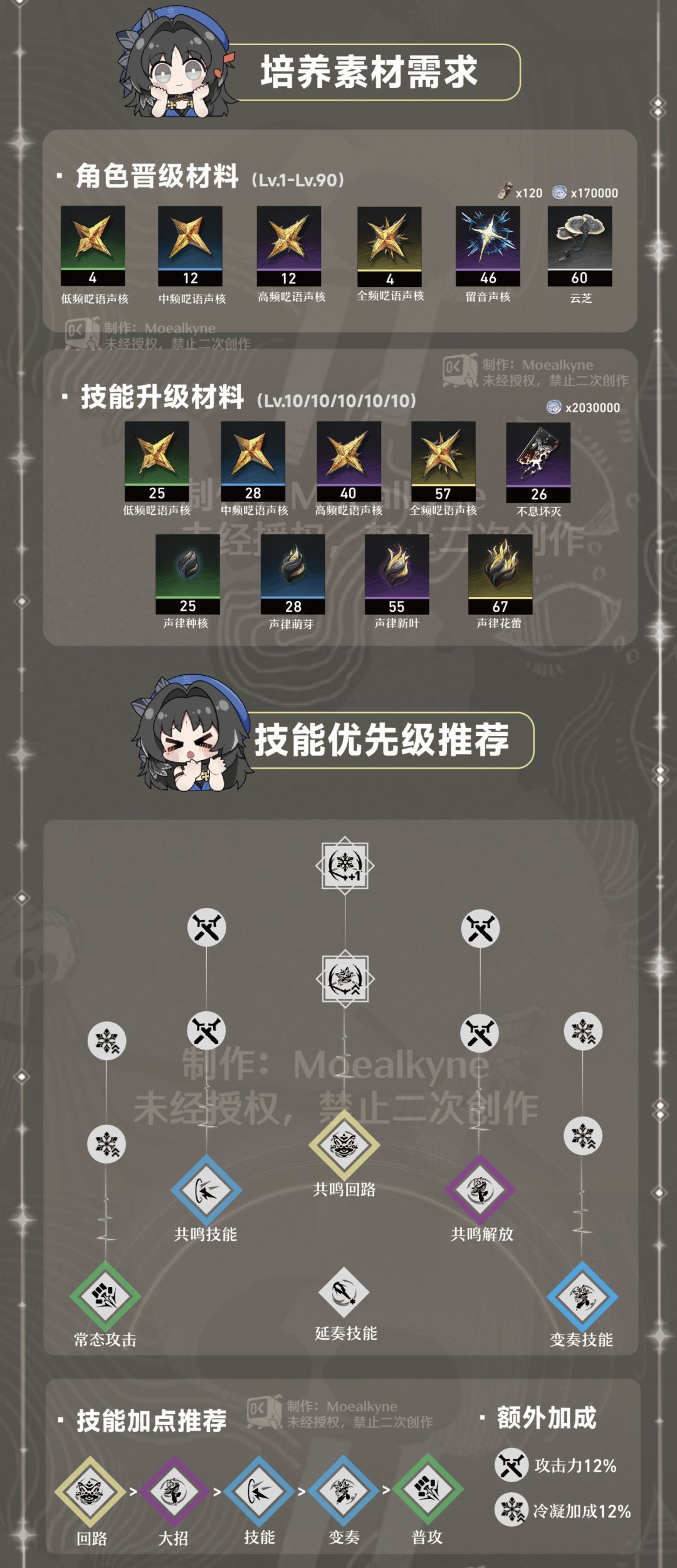 【适用公测】「凌阳」一图流|角色培养攻略 3