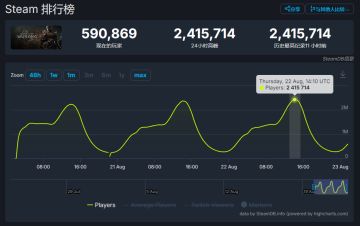 🔥《黑神话：悟空》玩家在线数连创新高🔥