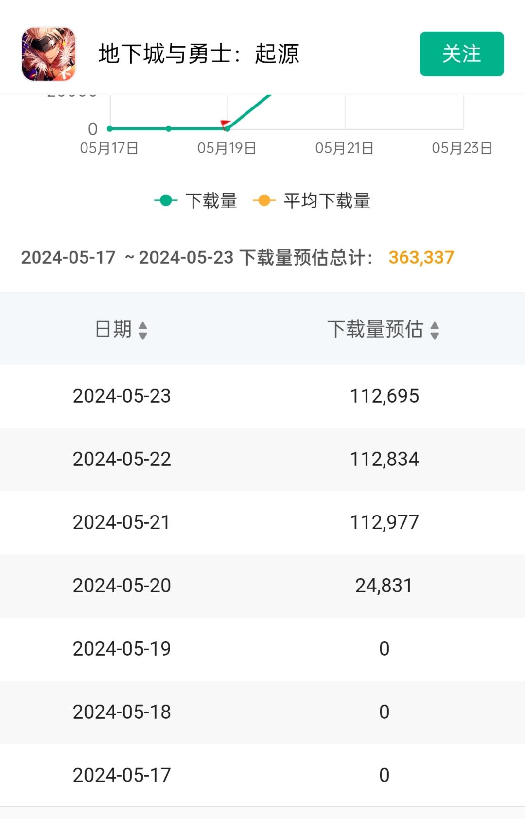 【dnf手游】上线首三日的下载量预估 2