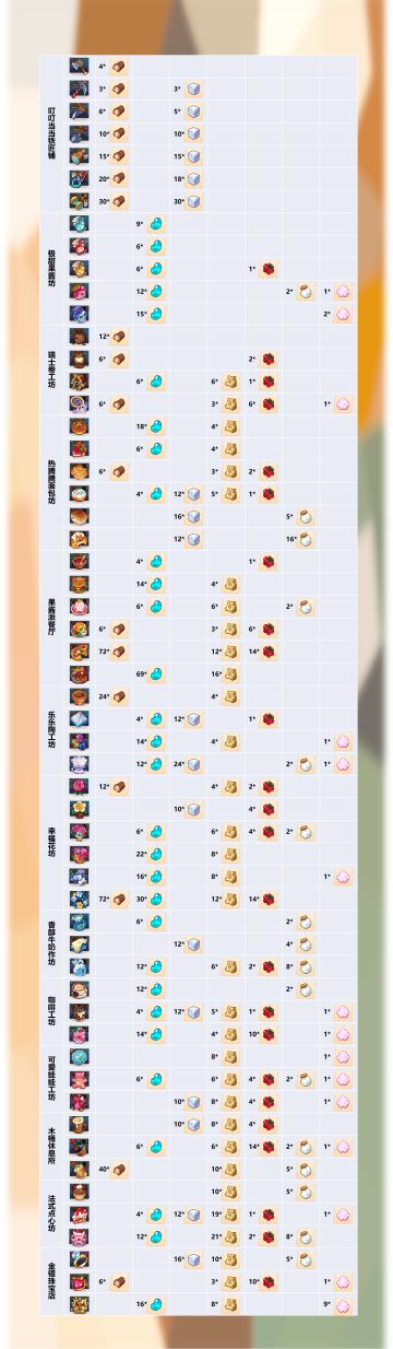所有加工品所需的基础材料统计