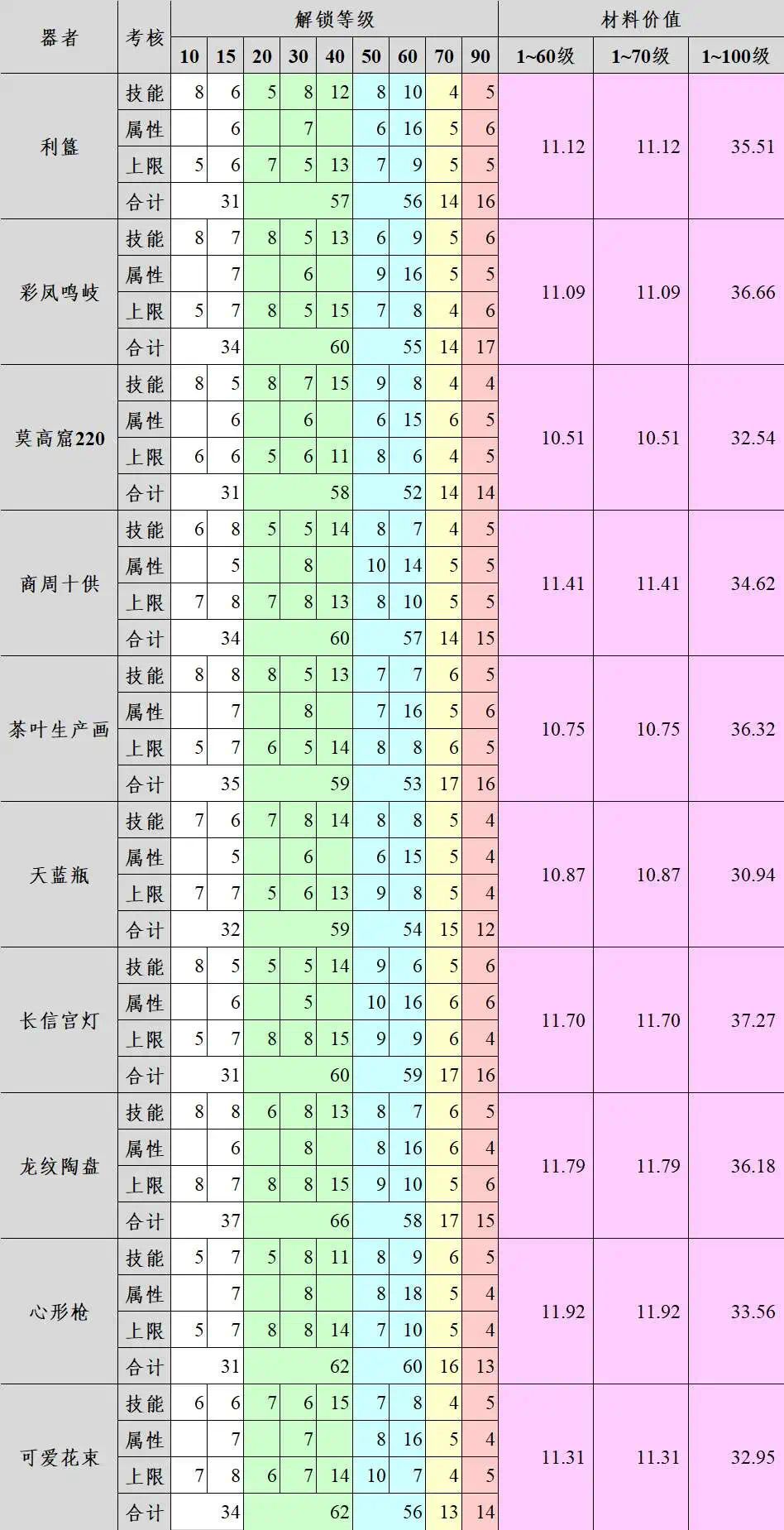 五花米线｜直升道具「免考券」氪金性价比 3