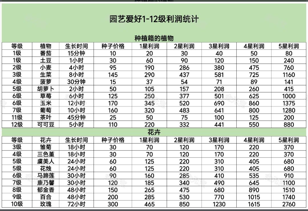 最新园艺1-12级价格利润熟练度汇总统计 3