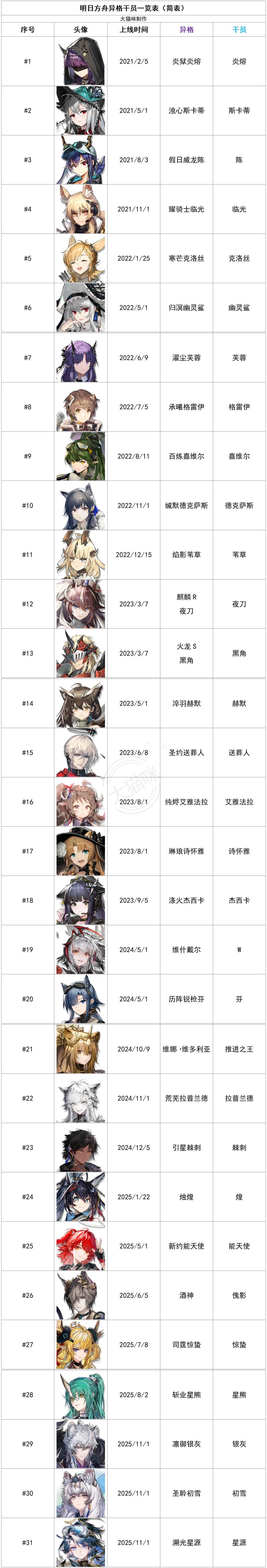 异格干员统计一览表（25/11/1更新） 3