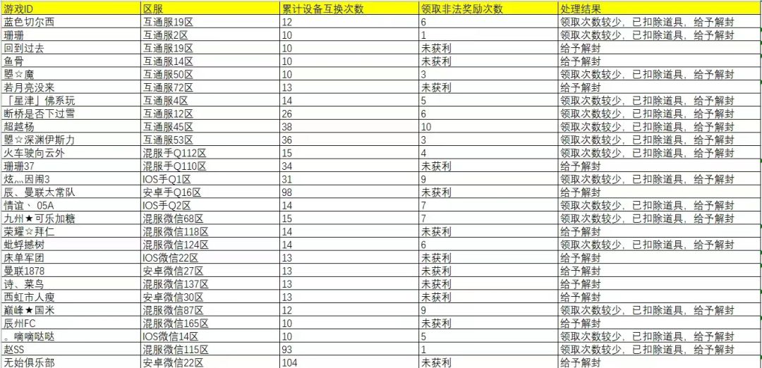 只要获得了非法道具,就保持永久封禁 3