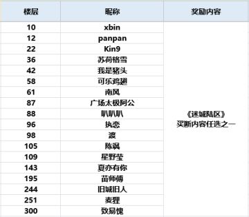 【已开奖】砥砺同行，《迷城陆区》登顶Tap Tap 热卖榜第一！