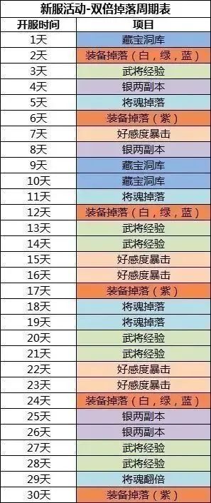 新手扫盲 | 开服前30天双倍掉落排期