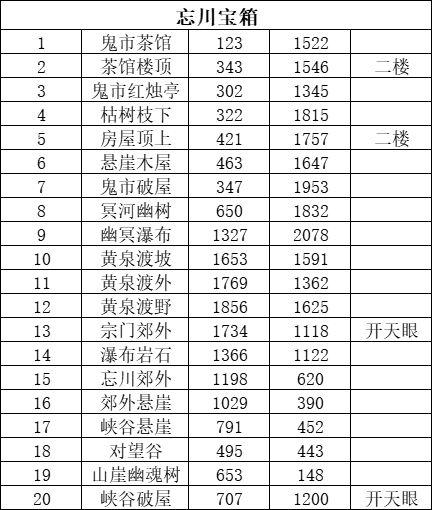 仙遇新地图忘川宝箱截图