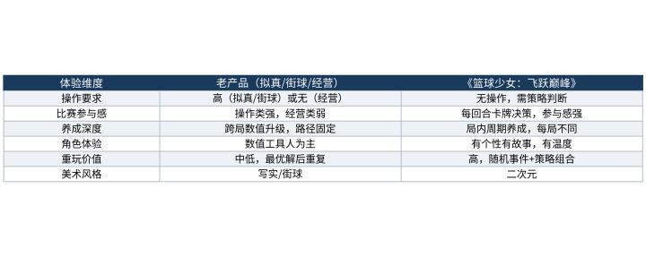 即将公测的篮球手游新品,和老产品的体验区别在哪截图
