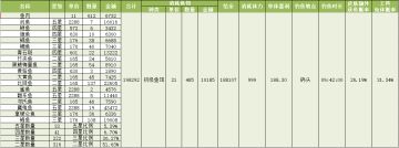 钓鱼收益测算（五级鱼杆+星星鱼竿皮肤+大鱼套+初级鱼饵（一星））