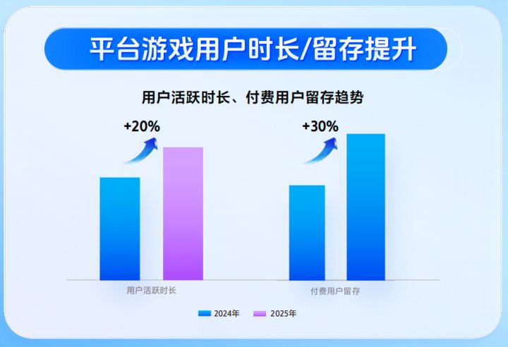 流水、DAU和作者数增长!抖音小游戏最新数据藏着哪些机会?截图