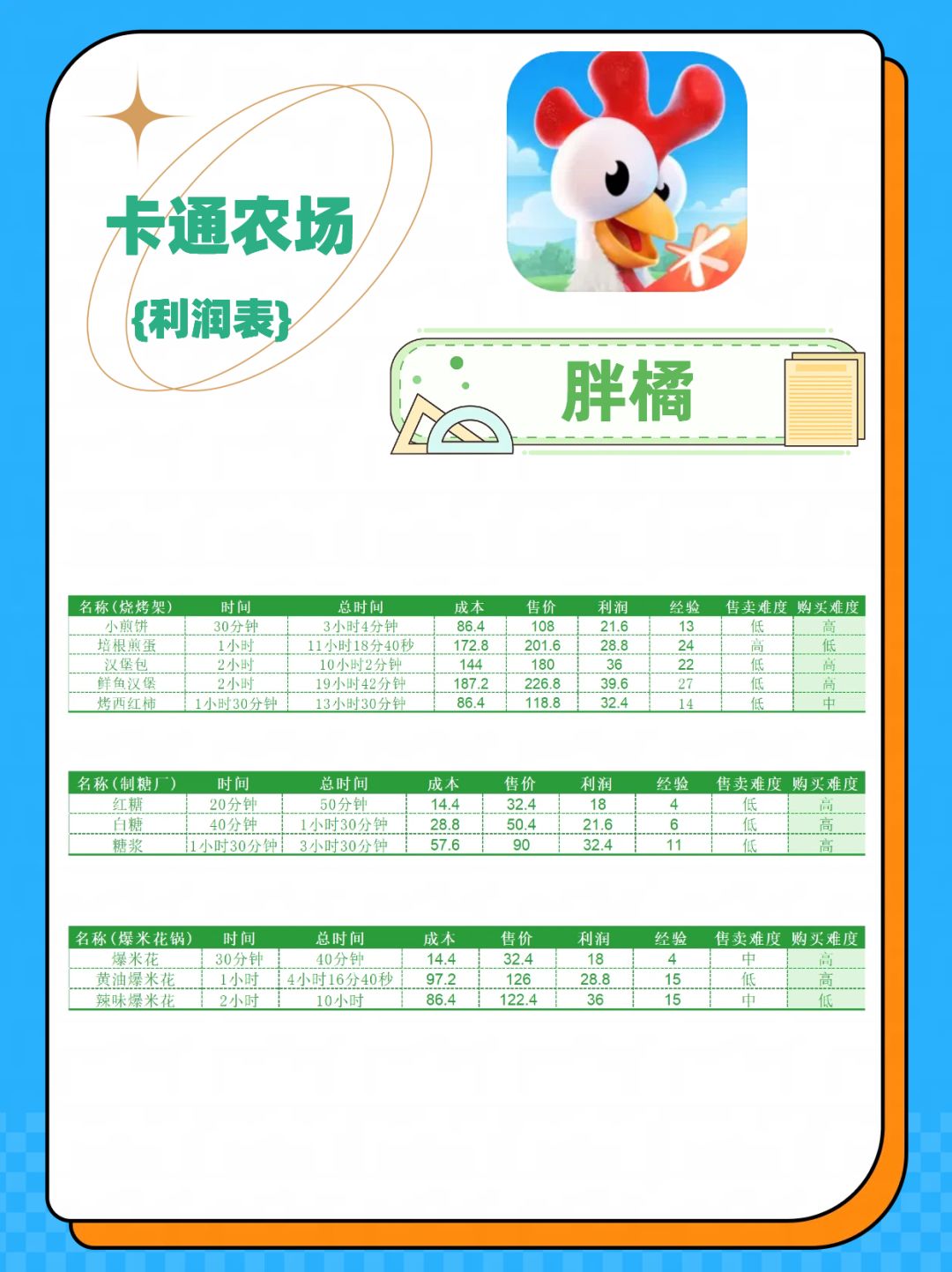 卡通农场利润表！卡通农场全产品利润表！ 3