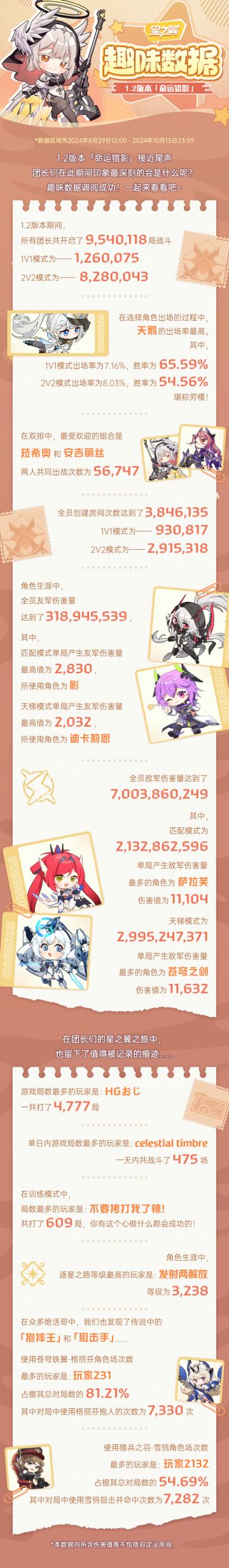《星之翼》1.2版本趣味数据 ▏关于友伤太高这件事...