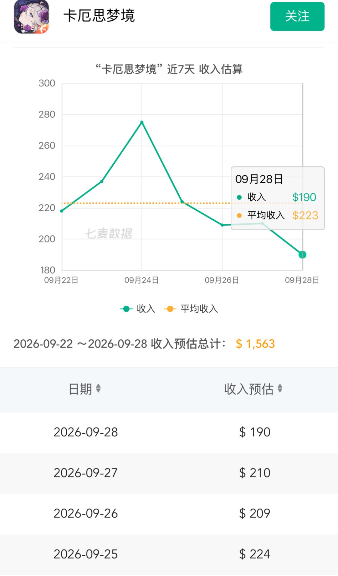 流水跌入谷底!天使明天上线能否逆转未来 2