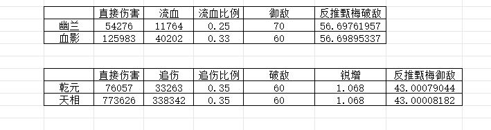 偶然看到有人说甄梅破御很低，测了一下截图