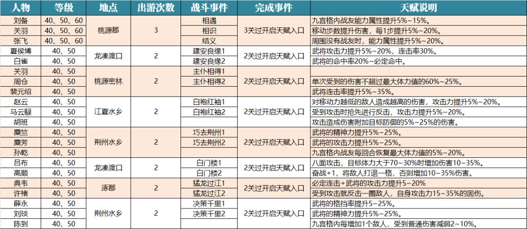 天赋及出游截图