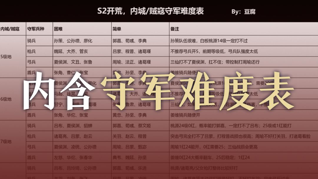 【攻略】一篇读懂S2赛季开荒流程与阵容选择截图