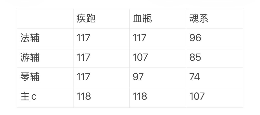 分享,三列拉金魂系,辅助通用buff轴 2