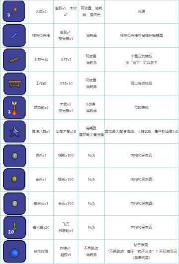 基本物品合成表