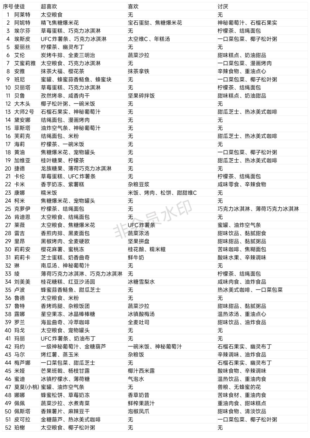 宴会厅喜好食物投喂速查表截图