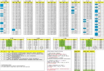 【四艺攻略】经验统计待完善&四艺令消耗&属性&奇珍&传承