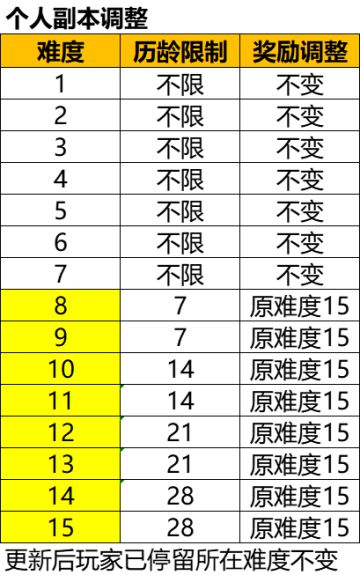 燃3：9.29更新优化详情，国庆活动，还有……