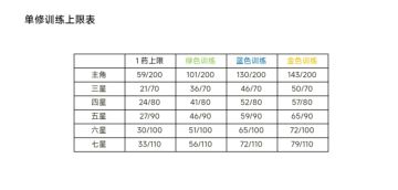 关于玩家评级以及游戏的进度表