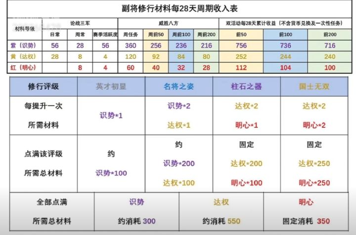 副将修行周期截图