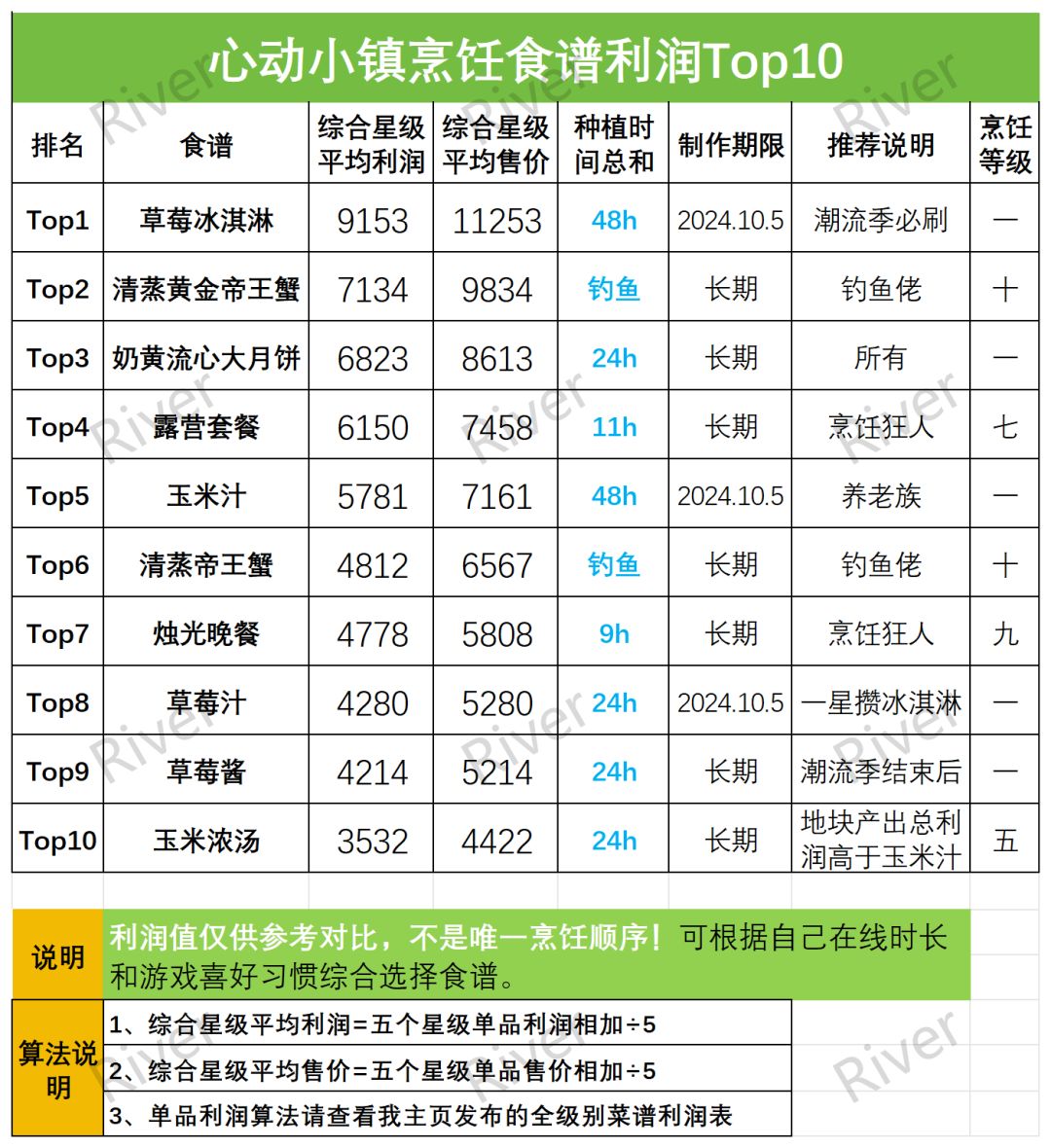 大月饼竟秒杀露营套餐？烹饪利润Top10来啦 2