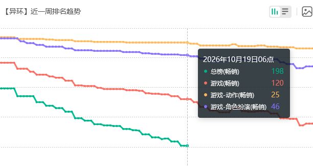 这么快?异环国服流水飞总榜 2