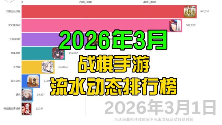 3月战棋手游流水动态排行榜截图