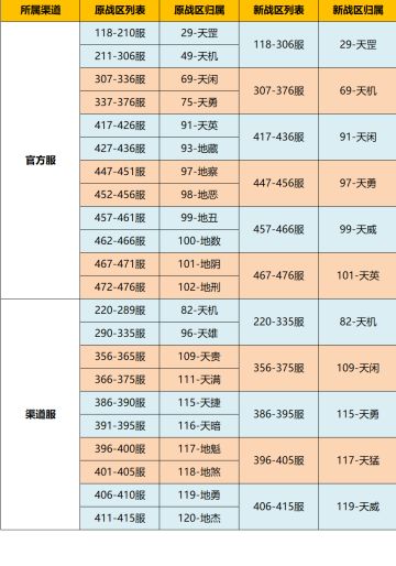 《上古有灵妖》11月29日战区合并公告