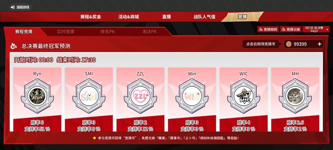 9万9竞猜币拉满了。 1