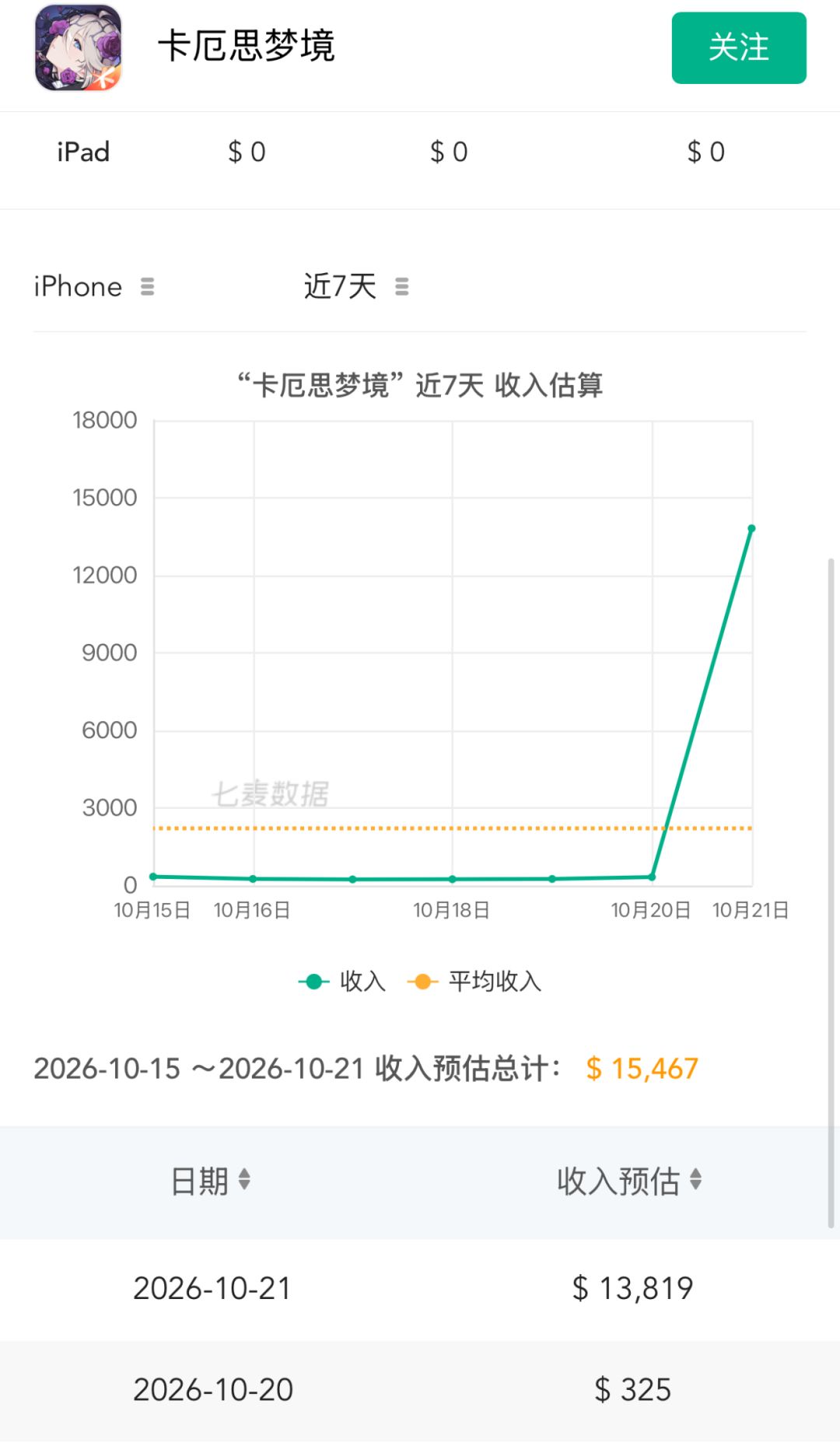 流水暴涨近50倍!新角色发力这波逆袭太狠了 2