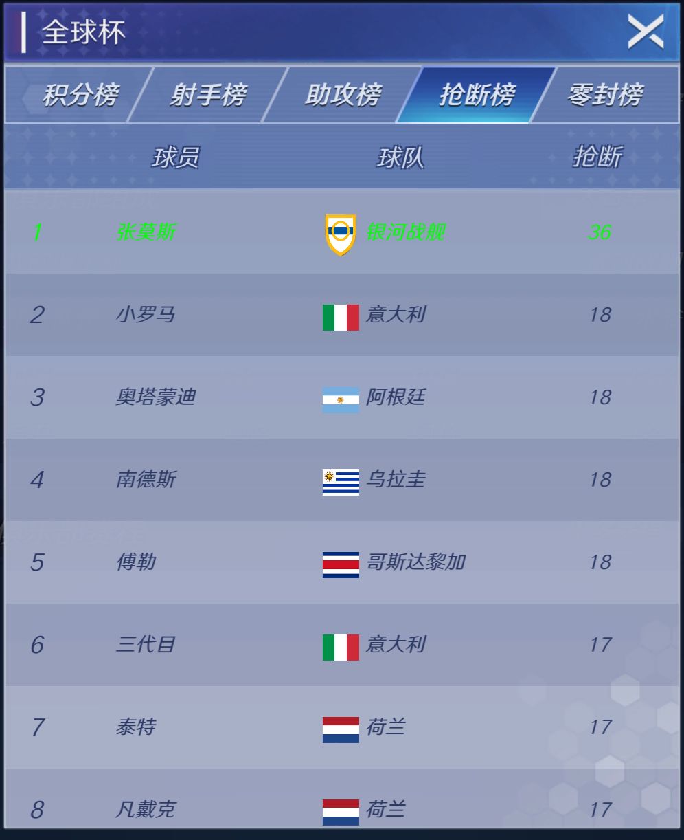 全球杯抢断王 1