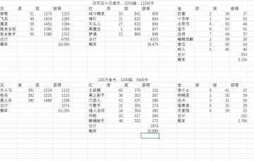 220万金币，低领导力出金概率2.76%